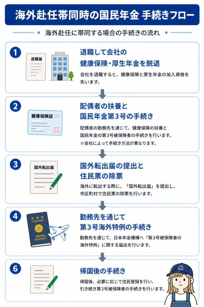 海外赴任帯同時の国民年金手続きの流れ（第3号被保険者の手続きフロー）