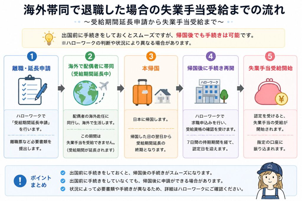 海外帯同で退職した場合の失業手当受給までの流れ（受給期間延長申請から受給まで）