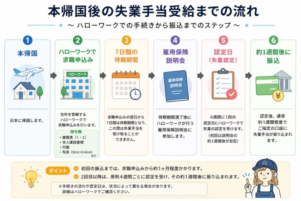 本帰国後の失業手当受給までの流れ。ハローワークでの求職申込みから待期期間、説明会、認定日、振込までの手順