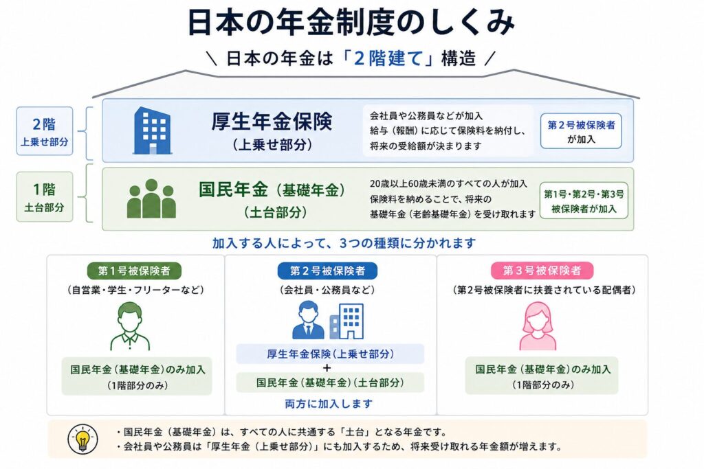 日本の年金制度しくみ　国民年金　厚生年金　第１号被保険者　第２号　第３号　会社員