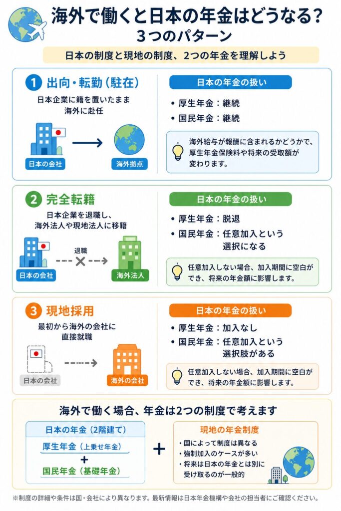海外で働く 日本の年金 出向 転籍 現地採用 違い 図解