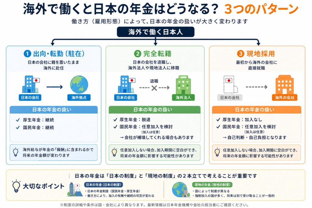 海外で働く場合の日本の年金の違い 出向 転籍 現地採用 図解