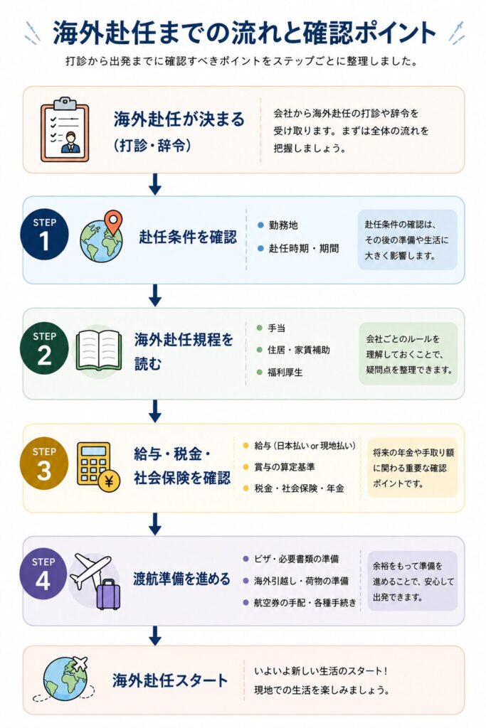 海外赴任までの流れと確認ポイント