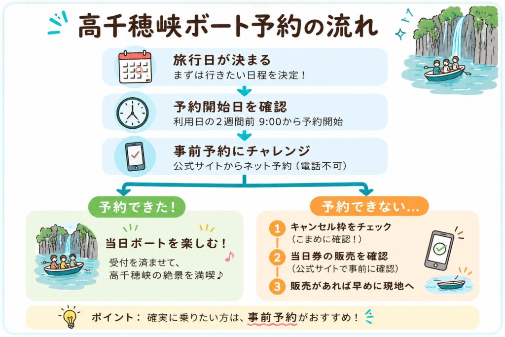 高千穂峡ボートの予約方法と予約できなかった場合の流れをまとめたフローチャート